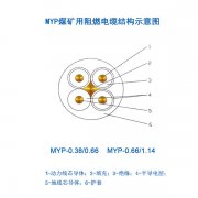 煤礦用移動電纜MYP電纜，1.14KV橡皮電纜，煤礦用阻燃電纜結(jié)構(gòu)示意圖