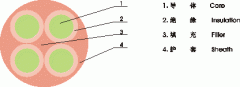 YNFFC，YNFFZ移動(dòng)設(shè)備專(zhuān)用圓型軟電纜