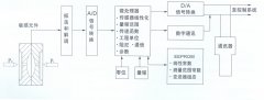 TK3051系列智能壓力變送器，差壓變送器