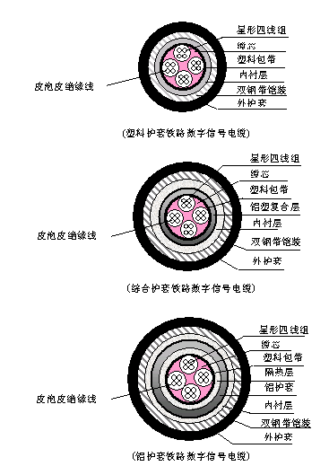 PTYA、PTYA23、PTYA22鐵路信號電纜